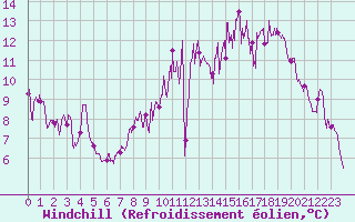 Courbe du refroidissement olien pour Evreux (27)