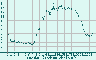 Courbe de l'humidex pour Caen (14)