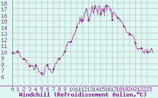 Courbe du refroidissement olien pour Lille (59)