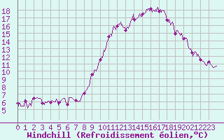 Courbe du refroidissement olien pour Orly (91)