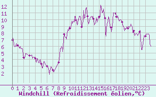 Courbe du refroidissement olien pour Le Mans (72)