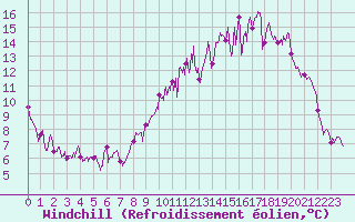 Courbe du refroidissement olien pour Nancy - Ochey (54)