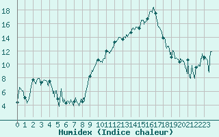 Courbe de l'humidex pour Avignon (84)