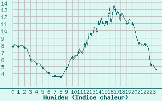 Courbe de l'humidex pour Toulouse-Francazal (31)