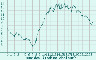 Courbe de l'humidex pour Cazaux (33)