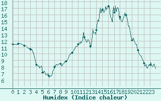 Courbe de l'humidex pour Saint-Girons (09)