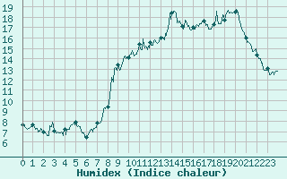 Courbe de l'humidex pour Gourdon (46)