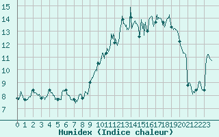 Courbe de l'humidex pour Troyes (10)