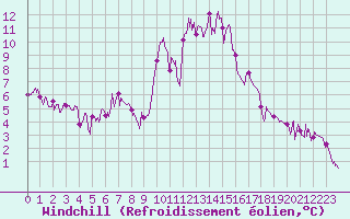 Courbe du refroidissement olien pour Embrun (05)