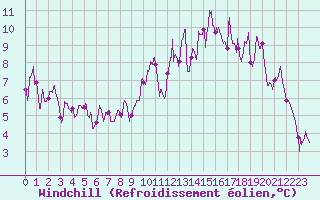 Courbe du refroidissement olien pour Saint-Dizier (52)