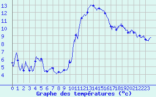 Courbe de tempratures pour Hyres (83)