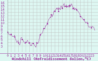 Courbe du refroidissement olien pour Lille (59)