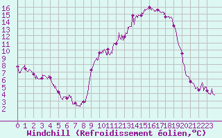 Courbe du refroidissement olien pour Le Puy - Loudes (43)