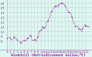 Courbe du refroidissement olien pour Saint-Nazaire (44)