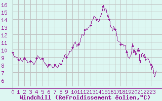 Courbe du refroidissement olien pour Avignon (84)