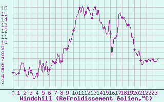 Courbe du refroidissement olien pour Conca (2A)