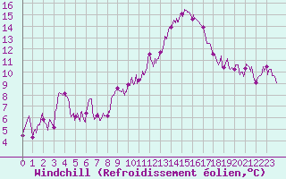 Courbe du refroidissement olien pour Ambrieu (01)