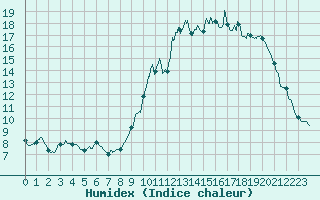 Courbe de l'humidex pour Angers-Beaucouz (49)