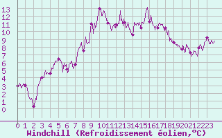 Courbe du refroidissement olien pour Pone (06)