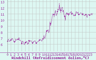 Courbe du refroidissement olien pour Ploumanac