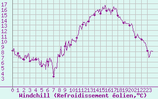 Courbe du refroidissement olien pour Brianon (05)