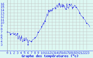 Courbe de tempratures pour Lassy (14)