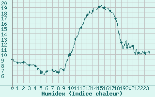 Courbe de l'humidex pour Mont-de-Marsan (40)