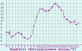 Courbe du refroidissement olien pour La Rochelle - Aerodrome (17)
