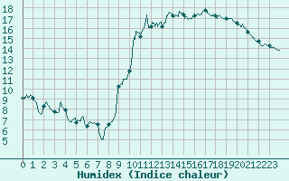 Courbe de l'humidex pour Cognac (16)
