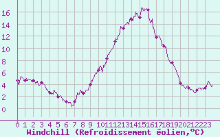 Courbe du refroidissement olien pour Saint-Auban (04)