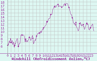 Courbe du refroidissement olien pour Marignane (13)