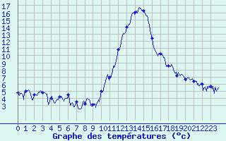 Courbe de tempratures pour Augirein (09)