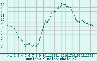 Courbe de l'humidex pour Langres (52) 