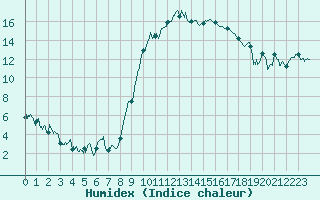 Courbe de l'humidex pour Luxeuil (70)