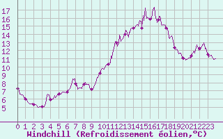 Courbe du refroidissement olien pour Saulces-Champenoises (08)