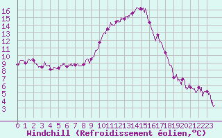 Courbe du refroidissement olien pour Avignon (84)