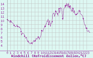 Courbe du refroidissement olien pour Lons-le-Saunier (39)
