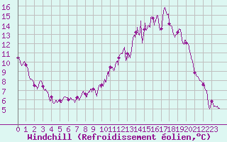 Courbe du refroidissement olien pour Mcon (71)