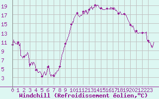 Courbe du refroidissement olien pour Montpellier (34)
