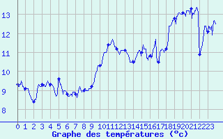 Courbe de tempratures pour Rochefort Saint-Agnant (17)