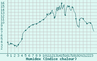 Courbe de l'humidex pour Romorantin (41)