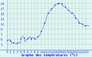 Courbe de tempratures pour Annecy (74)
