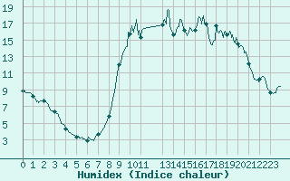 Courbe de l'humidex pour Ristolas - La Monta (05)