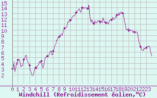 Courbe du refroidissement olien pour Cherbourg (50)