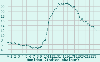 Courbe de l'humidex pour Mont-de-Marsan (40)