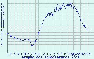 Courbe de tempratures pour Le Lion-d