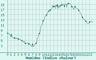 Courbe de l'humidex pour Arbrissel (35)