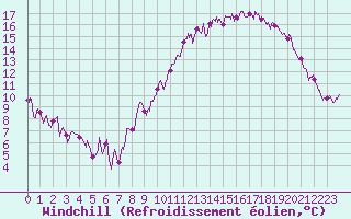 Courbe du refroidissement olien pour Lons-le-Saunier (39)