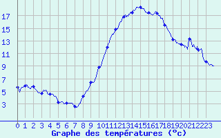 Courbe de tempratures pour Blois (41)