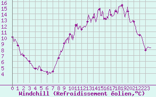 Courbe du refroidissement olien pour Roissy (95)